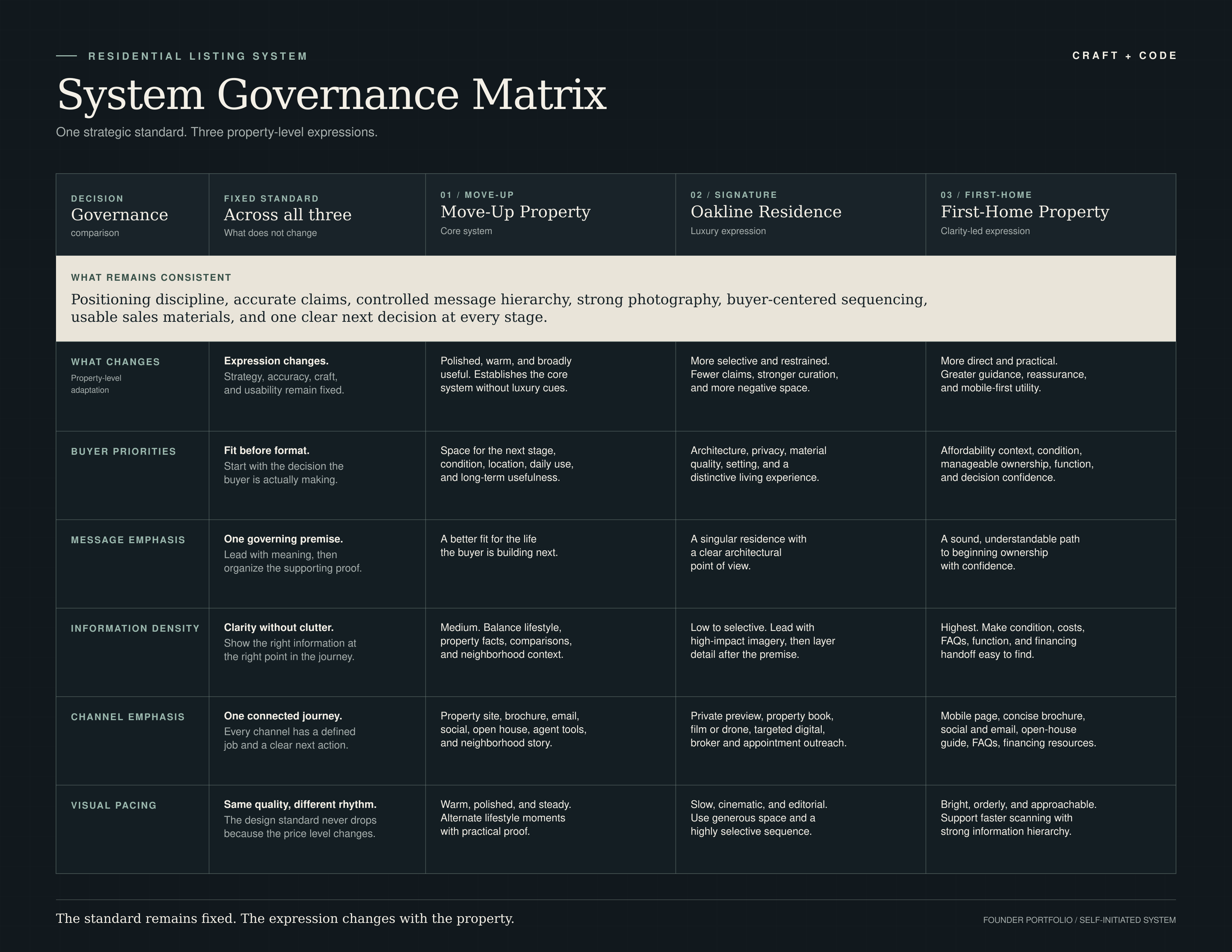 Craft + Code System Governance Matrix comparing the Move-Up Property, Oakline Signature Property, and First-Home Property